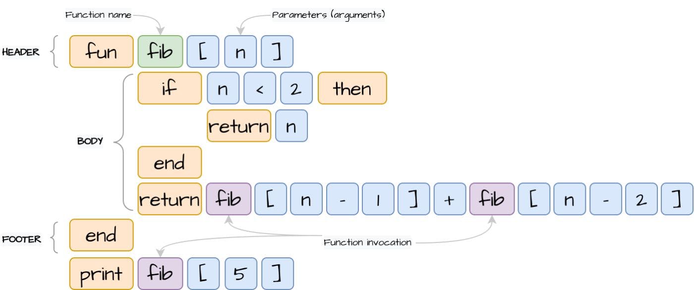 featured image - Building Your Own Programming Language From Scratch Part IV: Implementing Functions