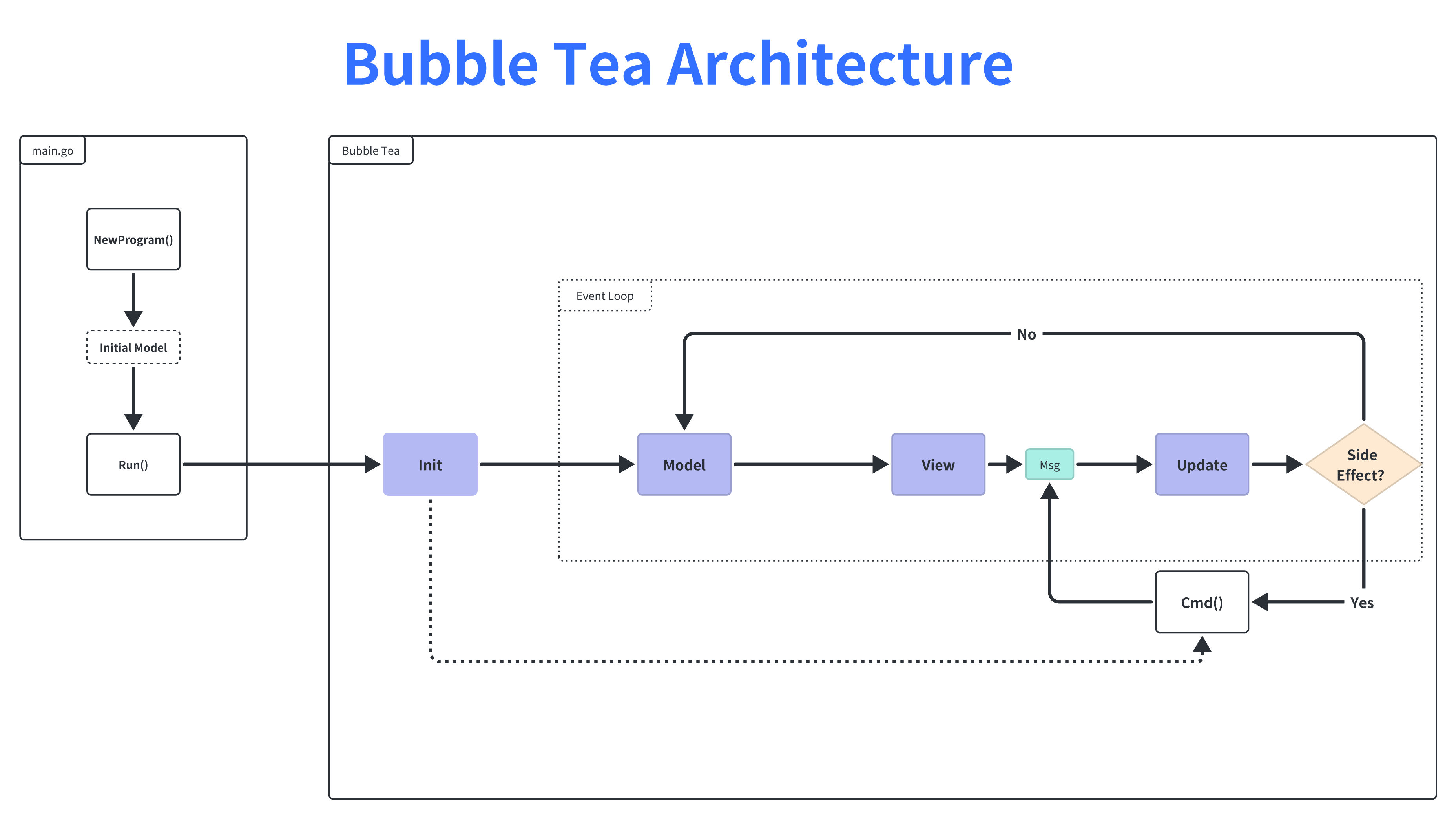 Bubble Tea Architecture